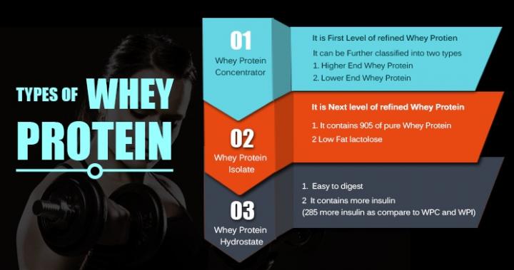 A Brief Overview of Three Types of Whey Proteins
